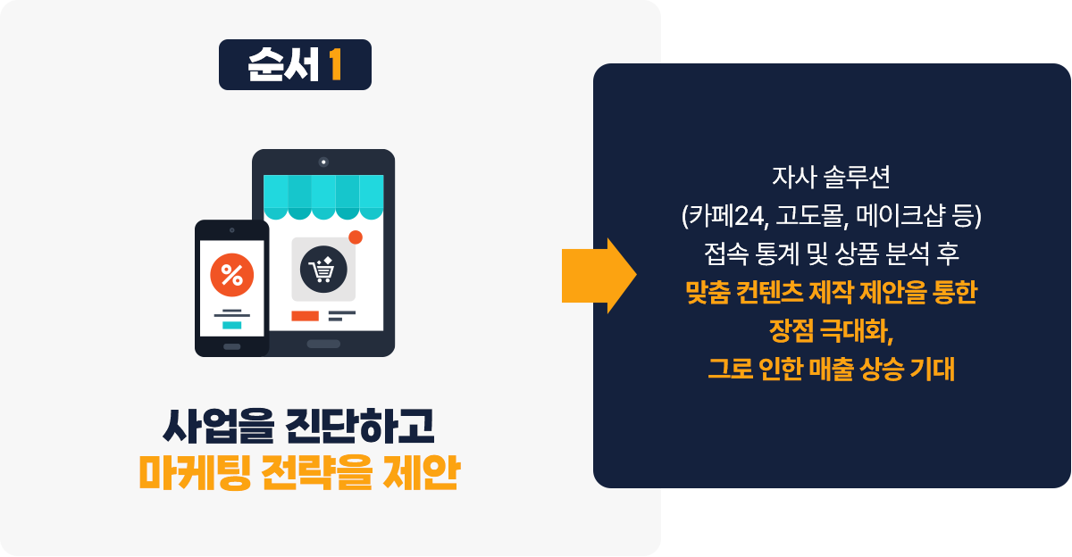 사업을 진단하고 마케팅 전략을 제안