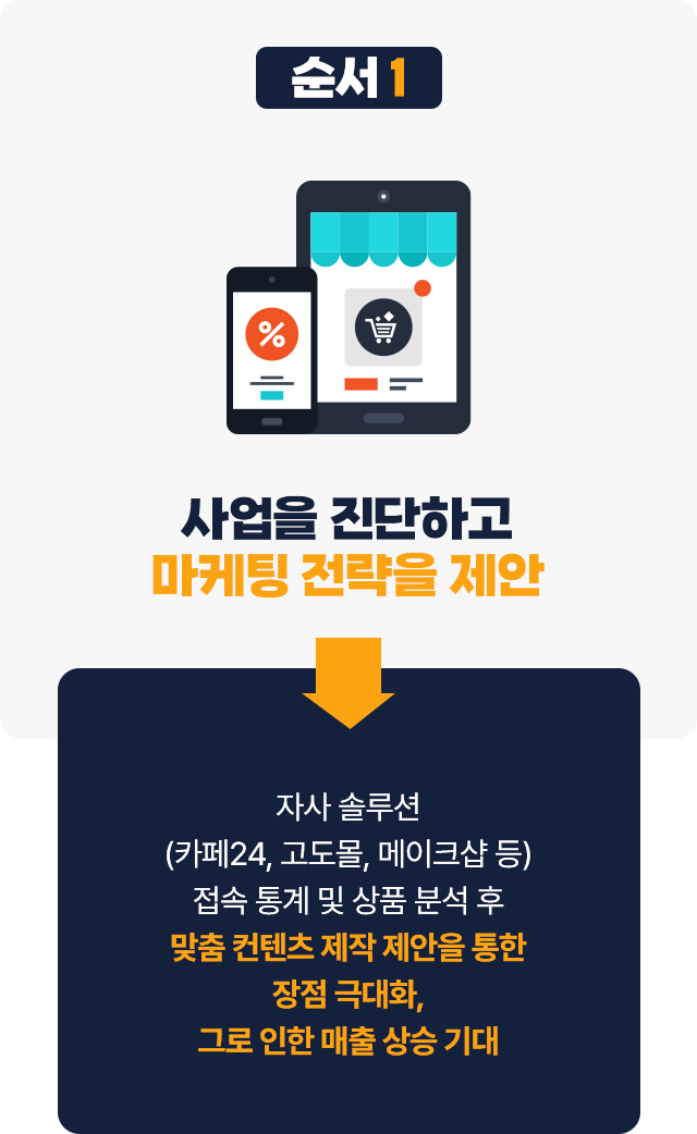 사업을 진단하고 마케팅 전략을 제안